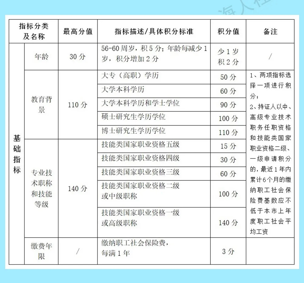 上海建桥学院学历居住证积分